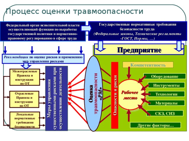 Идентификация опасных производственных процессов