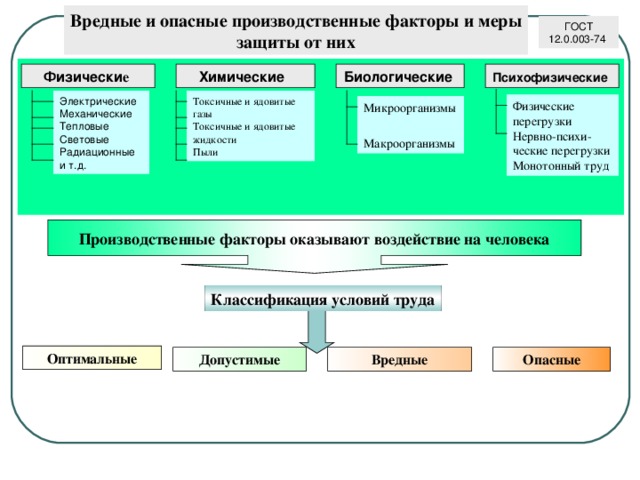 Вредные и опасные производственные факторы и меры защиты от них ГОСТ 12.0.00 3 - 74 Физически е  Химические  Биологические  Психофизические  Токсичные и ядовитые газы Токсичные и ядовитые жидкости Пыли Электрические  Механические  Тепловые  Световые  Радиационные и т.д.  Физические перегрузки  Нервно-психи - ческие перегрузки Монотонный труд  Микроорганизмы Макроорганизмы П роизводственные факторы оказывают воздействие на человека Классификация условий труда Оптимальные Допустимые Вредные Опасные