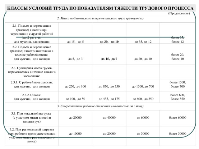 К эргометрическим показателям оценки тяжести труда. Классы условий труда по показателям тяжести. Класс условий труда по показателям тяжести трудового процесса 2. Класс условий труда по степени тяжести трудового процесса таблица. К какому классу по показателям тяжести трудового процесса до 600 кг.