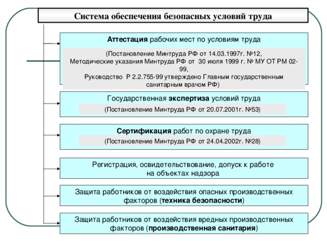 Система обеспечения безопасных условий труда Аттестация рабочих мест по условиям труда (Постановление Минтруда РФ от 14.03.1997г. №12, Методические указания Минтруда РФ от 30 июля 1999 г. № МУ ОТ РМ 02-99 , Р уководство Р 2.2.755-99 утверждено Главны м государственны м санитарны м врач ом РФ) Государственная экспертиза условий труда (Постановление Минтруда РФ от 20.07.2001г. №53) Сертификация работ по охране труда (Постановление Минтруда РФ от 24.04.2002г. №28) Регистрация, освидетельствование, допуск к работе на объектах надзора Защита работников от воздействия опасных производственных факторов ( техника безопасности ) Защита работников от воздействия вредных производственных факторов ( производственная санитария )