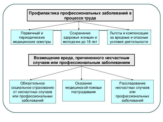 Профилактика профессиональных заболеваний в процессе труда Первичный и периодические медицинские осмотры Сохранение здоровья женщин и молодежи до 18 лет Льготы и компенсации за вредные и опасные условия деятельности Возмещение вреда, причиненного несчастным случаем или профессиональным заболеванием Обязательное социальное страхование от несчастных случаев или профессиональных заболеваний Оказание медицинской помощи пострадавшим Расследование несчастных случаев или профессиональных заболеваний