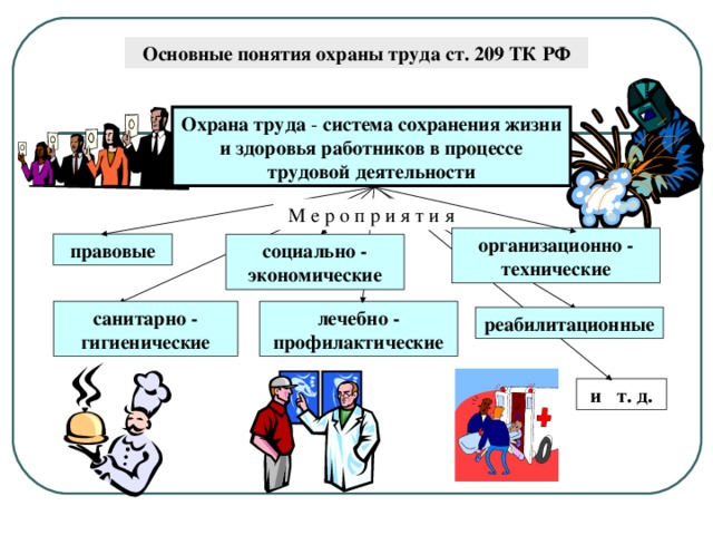 Основные понятия охраны труда  ст. 209 ТК РФ Охрана труда - система сохранения жизни и здоровья работников в процессе трудовой деятельности М е р о п р и я т и я организационно - технические правовые социально - экономические лечебно - профилактические санитарно - гигиенические реабилитационные и т. д.