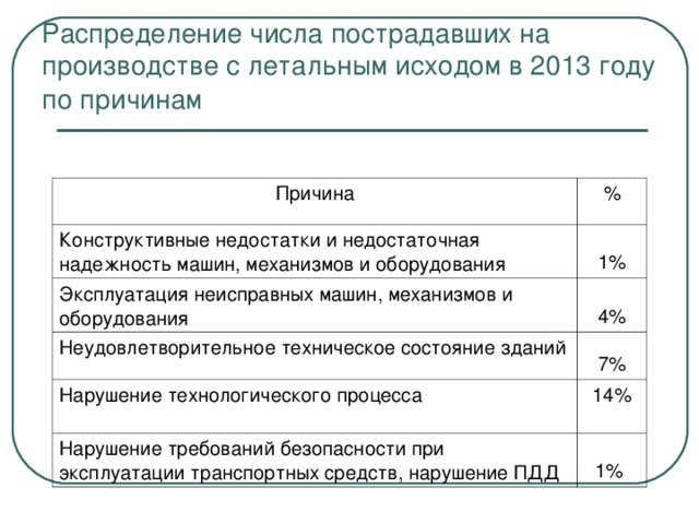 Распределение числа пострадавших на производстве с летальным исходом в 2013 году по причинам  Причина % Конструктивные недостатки и недостаточная надежность машин, механизмов и оборудования 1% Эксплуатация неисправных машин, механизмов и оборудования 4% Неудовлетворительное техническое состояние зданий 7 % Нарушение технологического процесса 14% Нарушение требований безопасности при эксплуатации транспортных средств, нарушение ПДД 1%