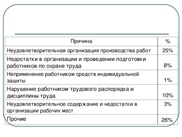 Причина % Неудовлетворительная организация производства работ 25% Недостатки в организации и проведении подготовки работников по охране труда 8 % Неприменение работником средств индивидуальной защиты 1 % Нарушение работником трудового распорядка и дисциплины труда 10 % Неудовлетворительное содержание и недостатки в организации рабочих мест 3% Прочие 26 %