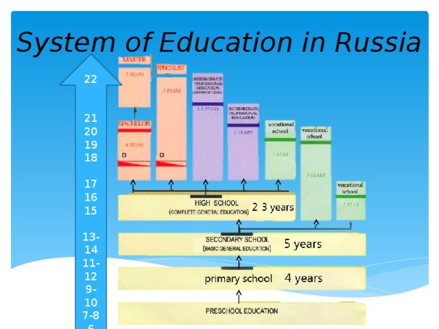 System of Education in Russia 22 21 20 19 18 17 16 15 13-14 11-12 9-10 7-8 6 3-5
