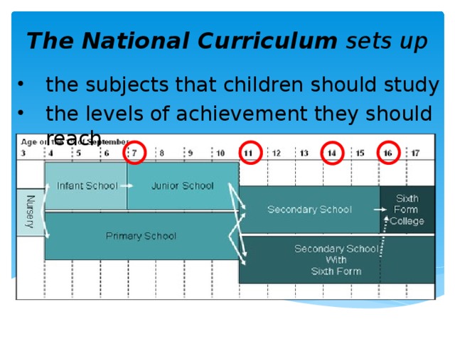 The National Curriculum sets up