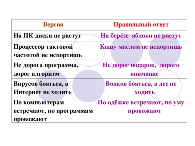 Версия Правильный ответ На ПК диски не растут На берёзе яблоки не растут Процессор тактовой частотой не испортишь Кашу маслом не испортишь Не дорога программа, дорог алгоритм Не дорог подарок, дорого внимание Вирусов бояться, в Интернет не ходить Волков бояться, в лес не ходить По компьютерам встречают, по программам провожают По одёжке встречают, по уму провожают