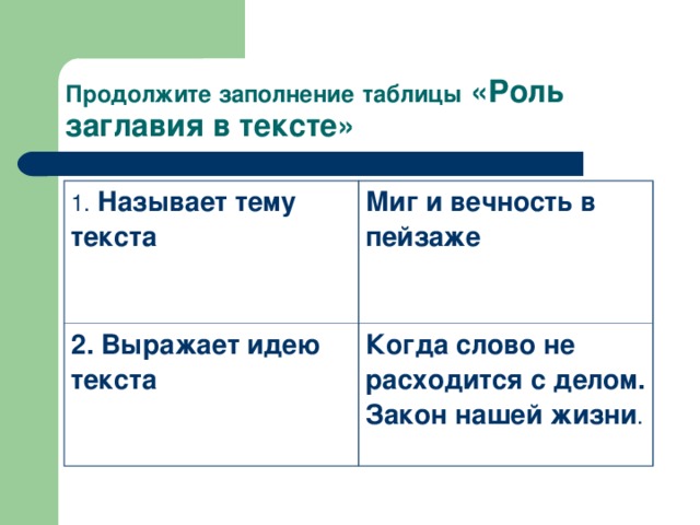 Продолжите заполнение  таблицы «Роль заглавия в тексте» 1. Называет тему текста Миг и вечность в пейзаже 2. Выражает идею текста Когда слово не расходится с делом. Закон нашей жизни .