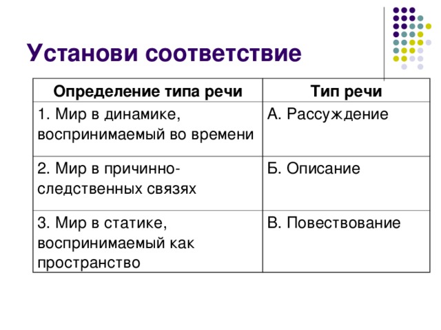 Определение типа речи Тип речи 1. Мир в динамике, воспринимаемый во времени А. Рассуждение 2. Мир в причинно-следственных связях Б. Описание 3. Мир в статике, воспринимаемый как пространство В. Повествование