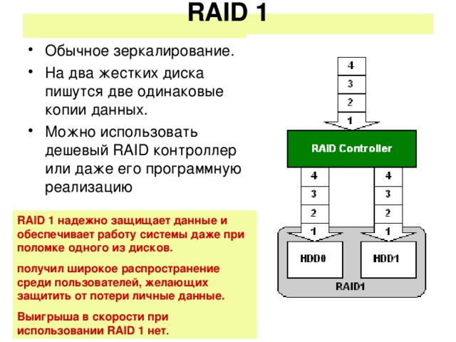 RAID 1   Обычное зеркалирование. На два жестких диска пишутся две одинаковые копии данных. Можно использовать дешевый RAID контроллер или даже его программную реализацию RAID 1 надежно защищает данные и обеспечивает работу системы даже при поломке одного из дисков. получил широкое распространение среди пользователей, желающих защитить от потери личные данные. Выигрыша в скорости при использовании RAID 1 нет .