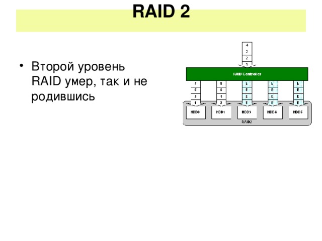 RAID 2   Второй уровень RAID умер, так и не родившись Все те же умельцы из Беркли предложили использовать одновременно две технологии – побитовое чередование и код Хамминга для восстановления ошибок. В теории это должен быть неплохой по надежности и рабочей емкости массив, построенный из 14 или 39 дисков (!). Часть дисков (10 или 32) используется для хранения данных с чередованием, остальные – для хранения высчитанных контрольных сумм. Реализация таких систем требовала специальных дорогостоящих контроллеров, которые так и не прижились на рынке. В итоге RAID 2 сейчас не используется. Но идея красивая.