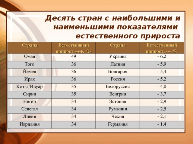 Десять стран с наибольшими и наименьшими показателями естественного прироста Страна Оман Естественный прирост +++, ‰ 49 Того Страна Естественный прирост, --- ‰ Украина 36 Йемен - 6,2 36 Латвия Ирак Кот-д´Ивуар - 5,9 Болгария 36 35 - 5,4 Сирия Россия - 5,2 Белоруссия 35 Нигер - 4,0 34 Венгрия Сенегал Ливия - 3,7 Эстония 34 34 - 2,9 Румыния Иордания - 2,5 Чехия 34 - 2,1 Германия - 1,4