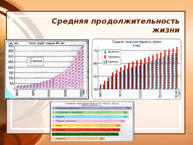 Средняя продолжительность жизни