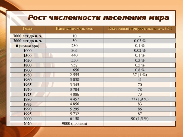 Рост численности населения мира Годы Население, млн. чел. 7000 лет до н. э. Ежегодный прирост, млн. чел. (%) 10 2000 лет до н. э. - 50 0 (новая эра) 1000 0,03 % 230 1500 305 0,1 % 440 1650 0,02 % 0,1 % 550 1800 0,3 % 1900 952 0,5 % 1 656 1950 0,8 % 2 555 1960 1965 37 (1 %) 3 038 41 3 345 1970 70 3 704 1975 1980 78 4 086 1985 4 457 73 77 (1,9 %) 4 856 1990 83 5 295 1995 86 5 732 2000 87 6 158 2020 90 (1,5 %) 9000 (прогноз)