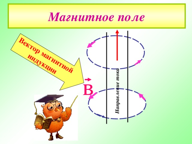 Направление тока Вектор магнитной индукции Магнитное поле в