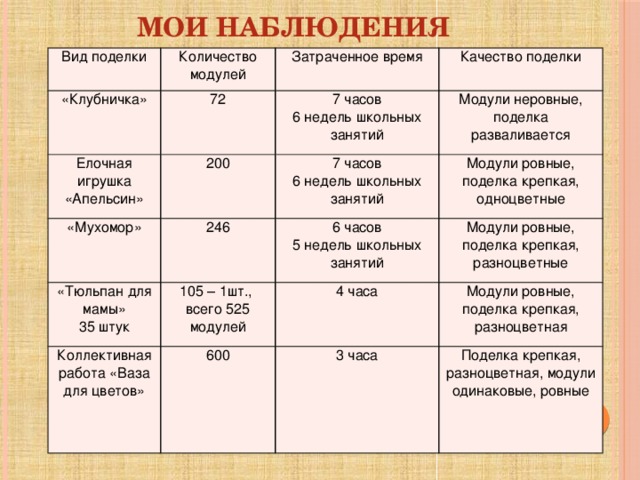 Мои наблюдения Вид поделки Количество модулей «Клубничка» Затраченное время 72 Елочная игрушка «Апельсин» Качество поделки 200 7 часов «Мухомор» 246 Модули неровные, 7 часов «Тюльпан для мамы» 6 недель школьных занятий 105 – 1шт., Коллективная работа «Ваза для цветов» 35 штук Модули ровные, поделка крепкая, одноцветные 6 часов 6 недель школьных занятий поделка разваливается Модули ровные, поделка крепкая, разноцветные 5 недель школьных занятий всего 525 модулей 4 часа 600 Модули ровные, поделка крепкая, разноцветная 3 часа Поделка крепкая, разноцветная, модули одинаковые, ровные