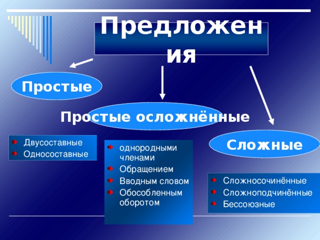 Предложения Простые Простые осложнённые Сложные