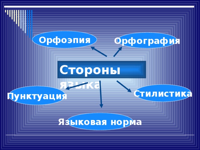 Орфоэпия Орфография Стороны языка Стилистика Пунктуация Языковая норма