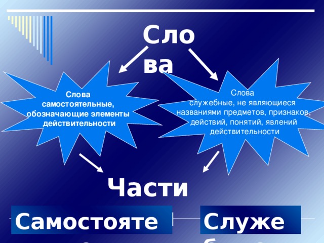 Слова Слова служебные, не являющиеся названиями предметов, признаков, действий, понятий, явлений  действительности Слова  самостоятельные, обозначающие элементы  действительности Части речи Самостоятельные Служебные