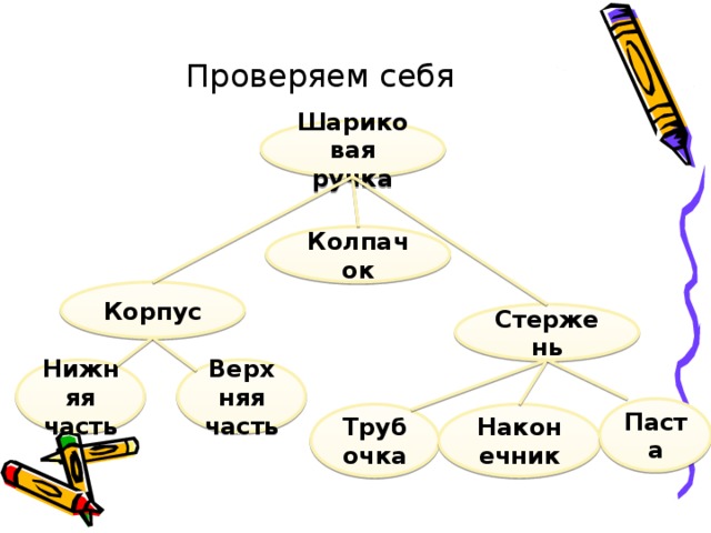 Проверяем себя Шариковая ручка Колпачок Корпус Стержень Верхняя часть Нижняя часть Паста Наконечник Трубочка