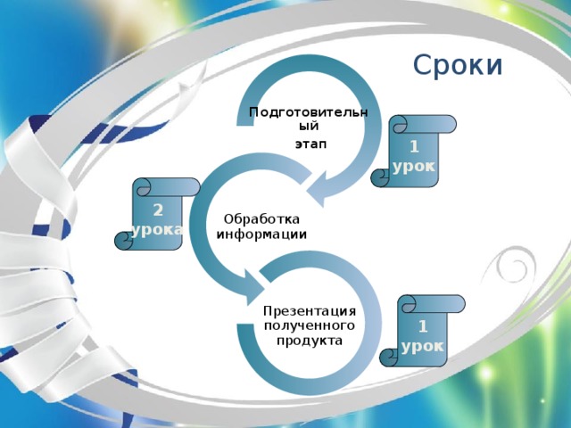 Сроки  Подготовительный  этап 1 урок 2 урока Обработка информации 1 урок Презентация полученного продукта 11