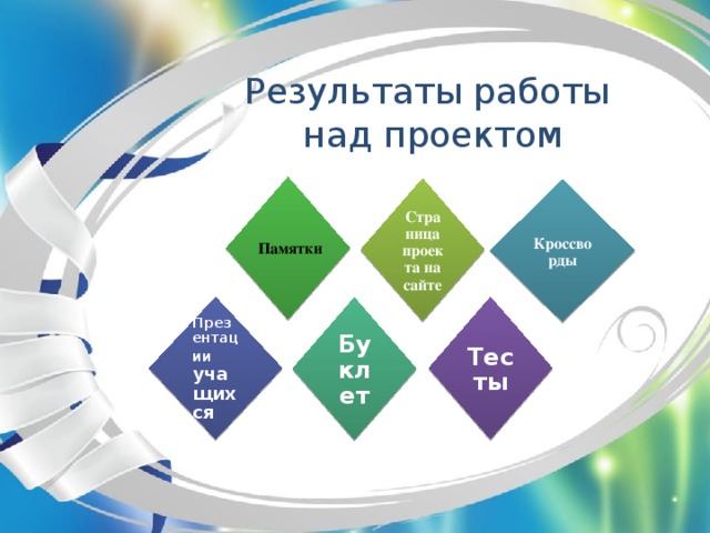 Страница проекта на сайте Буклет Кроссворды Презентации учащихся Тесты Результаты работы  над проектом Памятки