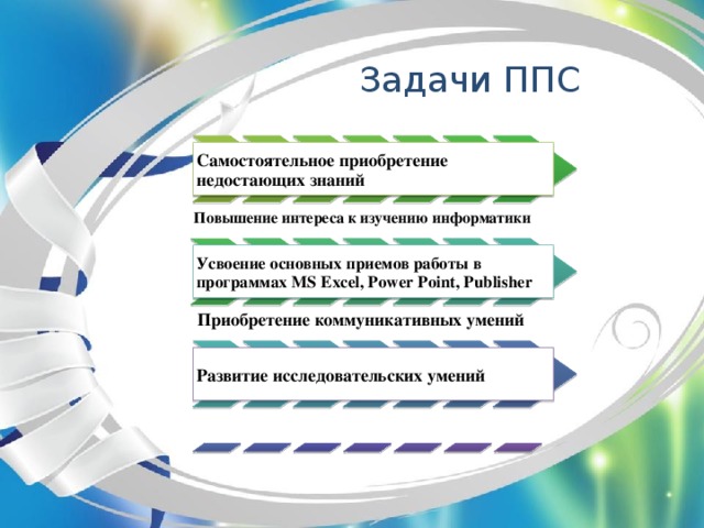 Задачи ППС Самостоятельное приобретение недостающих знаний Повышение интереса к изучению информатики Усвоение основных приемов работы в программах MS Excel, Power Point, Publisher Приобретение коммуникативных умений Развитие исследовательских умений 3