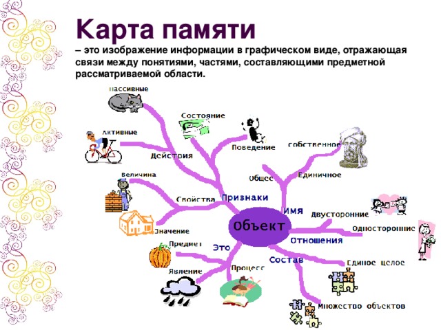 Карта памяти – это изображение информации в графическом виде, отражающая связи между понятиями, частями, составляющими предметной рассматриваемой области.