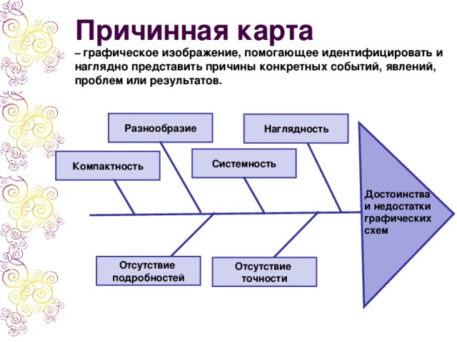 Причинная карта – графическое изображение, помогающее идентифицировать и наглядно представить причины конкретных событий, явлений, проблем или результатов. Разнообразие Наглядность Системность Компактность Достоинства и недостатки графических схем Отсутствие подробностей Отсутствие точности