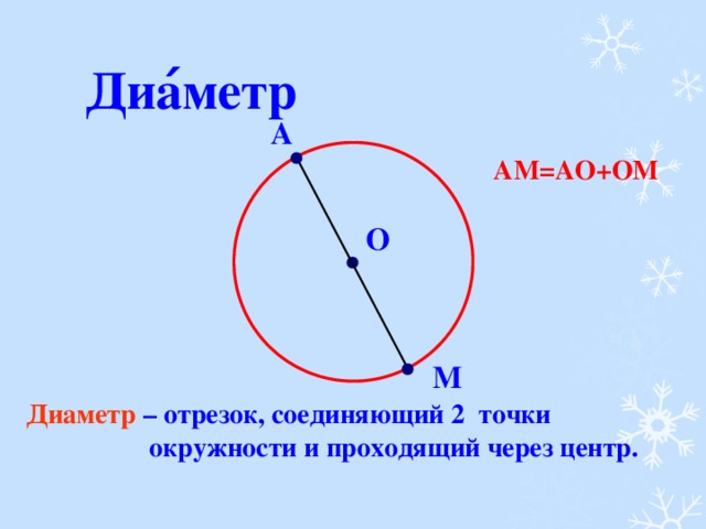 Диа ́ метр А АМ=АО+ОМ О М Диаметр – отрезок, соединяющий 2 точки  окружности и проходящий через центр.