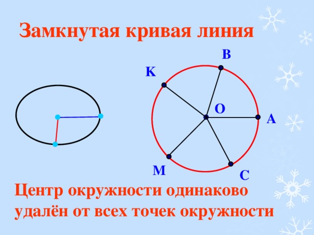 Замкнутая кривая линия B K О A M C Центр окружности одинаково удалён от всех точек окружности