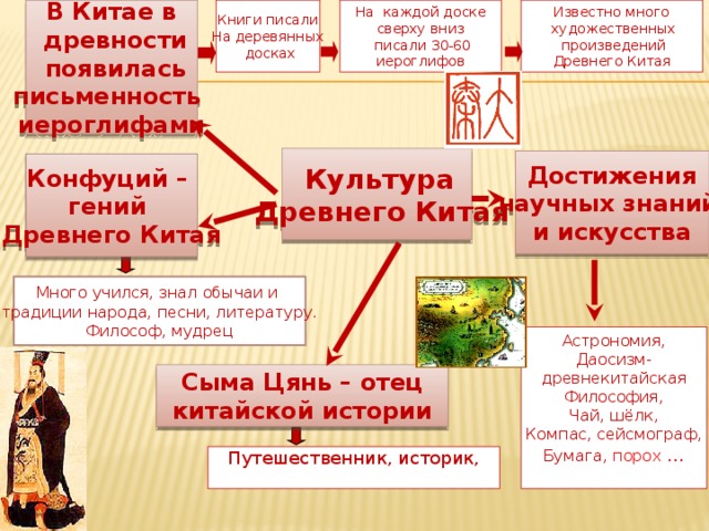 В Китае в Известно много На каждой доске Книги писали  художественных  древности сверху вниз На деревянных  произведений  досках  писали 30-60  появилась иероглифов Древнего Китая письменность иероглифами  Культура  Древнего Китая  Достижения научных знаний и искусства Конфуций – гений Древнего Китая Много учился, знал обычаи и традиции народа, песни, литературу. Философ, мудрец Астрономия, Даосизм-  древнекитайская Философия, Чай, шёлк, Компас, сейсмограф, Бумага, порох … Сыма Цянь – отец китайской истории Путешественник, историк,