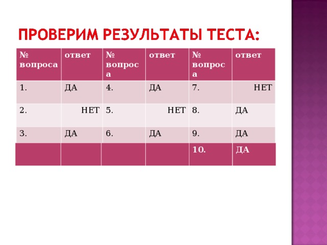 № вопроса 1. ответ ДА 2. № вопроса 3. ответ 4. НЕТ ДА ДА 5. № вопроса ответ 6. НЕТ 7. 8. НЕТ ДА ДА 9. ДА 10. ДА