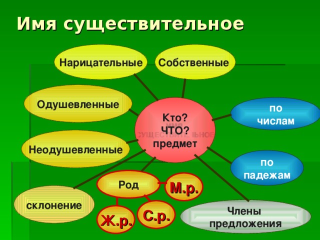 Имя существительное Нарицательные Собственные Одушевленные ИМЯ СУЩЕСТВИТЕЛЬНОЕ Кто? ЧТО? предмет по числам Неодушевленные по падежам Род М.р. склонение Члены предложения С.р. Ж.р.