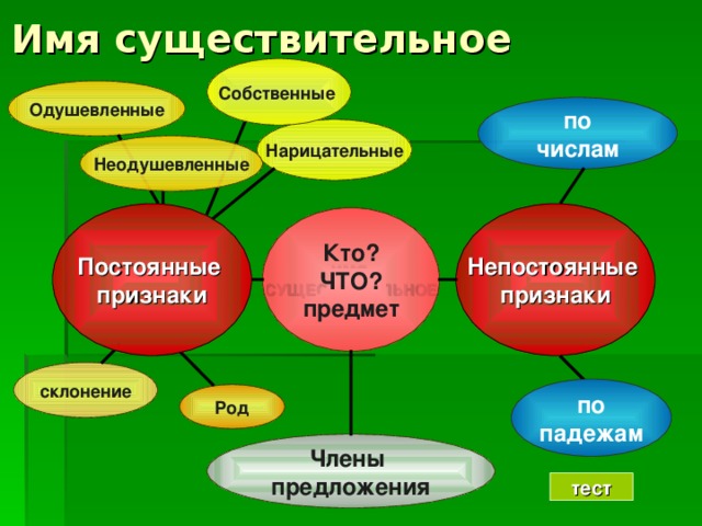 Постоянные признаки имени. Постоянные и непостоянные признаки имен существительных. Непостоянный грамматический признак имени существительного.. Постоянные и непостоянные признаки имени существительного. Постоянные и непостоянные грамматические признаки существительного.