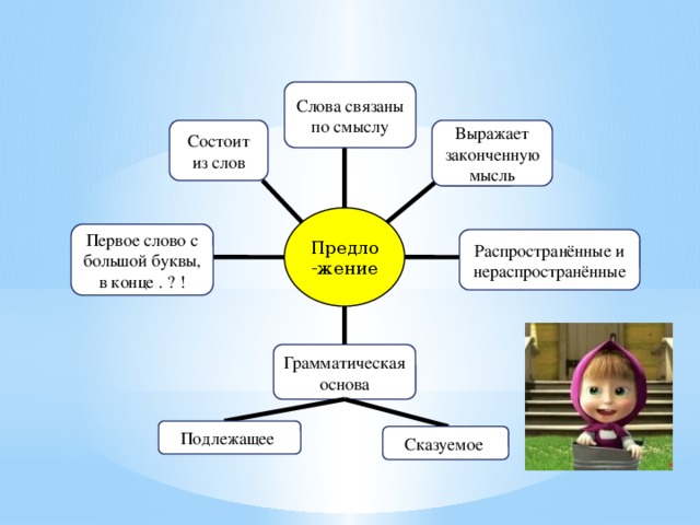 Слова связаны по смыслу Выражает законченную мысль Состоит из слов Предло-жение Первое слово с большой буквы, в конце . ? ! Распространённые и нераспространённые Грамматическая основа Подлежащее Сказуемое