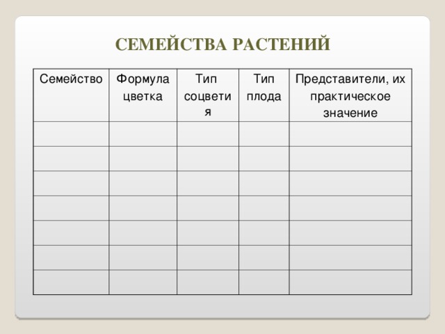 СЕМЕЙСТВА РАСТЕНИЙ Семейство Формула цветка Тип соцветия Тип плода Представители, их практическое значение