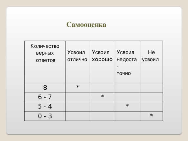 Самооценка Количество  верных  ответов Усвоил отлично 8 Усвоил хорошо * 6 - 7 Усвоил недоста- точно 5 - 4 Не усвоил * 0 - 3 * *