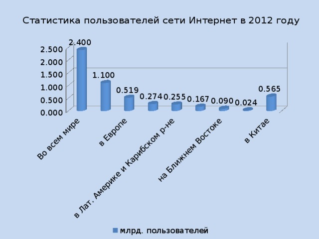 Статистика пользователей сети Интернет в 2012 году