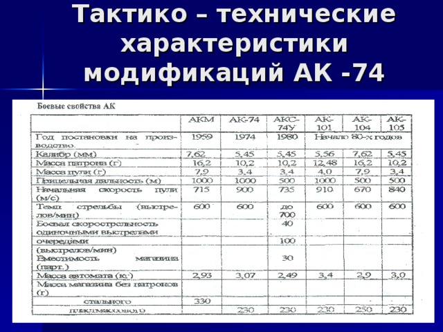 Тактико – технические характеристики модификаций АК -74