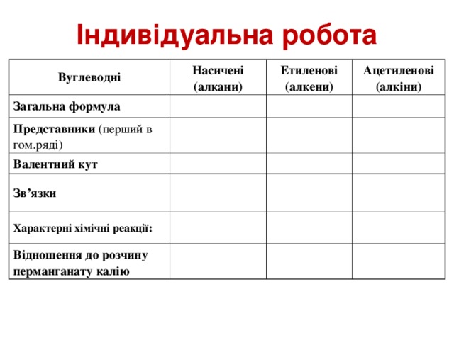 Індивідуальна робота Вуглеводні Насичені (алкани) Загальна формула  Етиленові (алкени) Представники  (перший в гом.ряді) Ацетиленові (алкіни) Валентний кут Зв’язки Характерні хімічні реакції: Відношення до розчину перманганату калію