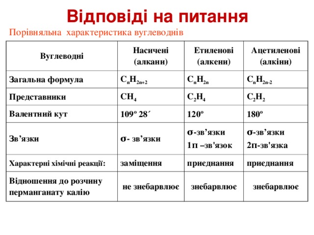 Відповіді на питання Порівняльна характеристика вуглеводнів Вуглеводні Насичені (алкани) Загальна формула  Етиленові (алкени) С n H 2n+2  Представники  Валентний кут Ацетиленові (алкіни) С n H 2n  СH 4 Зв’язки 109º 28´ С 2 H 4 С n H 2n-2  С 2 H 2  Характерні хімічні реакції: 120º σ- зв’язки заміщення σ-зв’язки 1π –зв'язок 180º Відношення до розчину перманганату калію σ-зв’язки 2π-зв'язка приєднання не знебарвлює приєднання знебарвлює знебарвлює