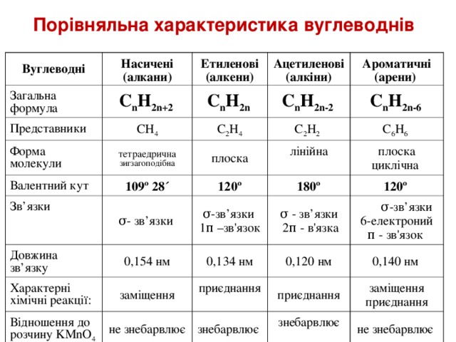 Порівняльна характеристика вуглеводнів  Вуглеводні Насичені (алкани) Загальна формула  Етиленові (алкени) С n H 2n+2  Представники  Форма молекули  Ацетиленові (алкіни) С n H 2n  СH 4 Валентний кут тетраедрична зигзагоподібна С 2 H 4 Ароматичні (арени)  С n H 2n-2  С 2 H 2  С n H 2n-6  плоска 109º 28´ Зв’язки C 6 H 6  лінійна 120º Довжина зв’язку σ- зв’язки 180º плоска циклічна  Характерні хімічні реакції: σ-зв’язки 1π –зв'язок 0,154 нм 120º  Відношення до розчину KMnO 4 заміщення 0,134 нм σ - зв’язки  2π - в'язка 0,120 нм  σ-зв’язки 6-електроний π - зв'язок приєднання не знебарвлює 0,140 нм  приєднання знебарвлює заміщення приєднання знебарвлює не знебарвлює