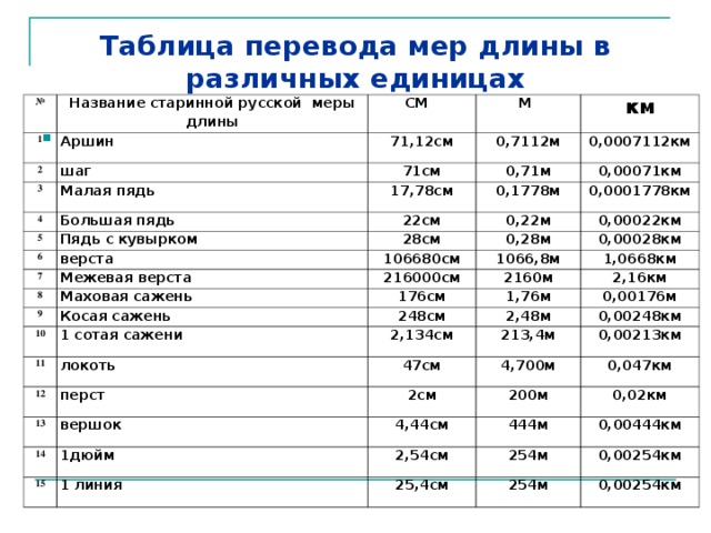 Таблица перевода мер длины в различных единицах   № Название старинной русской меры длины 1  СМ Аршин 2 шаг  М 71,12см 3 Малая пядь 71см 0,7112м 4 км 0,0007112км 0,71м 17,78см Большая пядь 5 22см 0,00071км 0,1778м Пядь с кувырком 6 0,0001778км 0,22м 28см верста 7 0,00022км Межевая верста 0,28м 8 106680см Маховая сажень 216000см 1066,8м 9 0,00028км 1,0668км 2160м Косая сажень 176см 10 11 1 сотая сажени 2,16км 248см 1,76м 2,48м 12 локоть 0,00176м 2,134см 213,4м 47см перст 0,00248км 13 0,00213км вершок 4,700м 2см 14 15 1дюйм 200м 4,44см 0,047км 444м 0,02км 2,54см 1 линия 0,00444км 254м 25,4см 0,00254км 254м 0,00254км