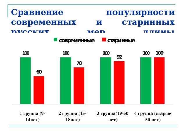 Сравнение популярности современных и старинных русских мер длины