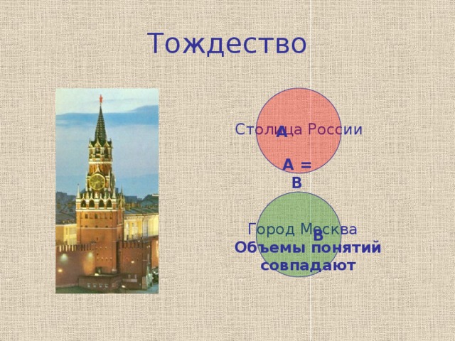 Тождество А   Столица России А = В В Город Москва Объемы понятий совпадают