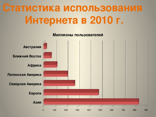Статистика использования Интернета в 2010 г.