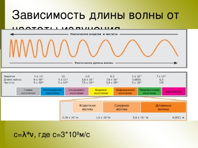 с= λ * ν , где с=3*10 8 м/с Зависимость длины волны от частоты излучения