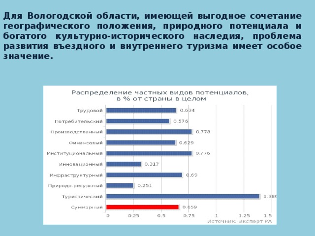 Для Вологодской области, имеющей выгодное сочетание географического положения, природного потенциала и богатого культурно-исторического наследия, проблема развития въездного и внутреннего туризма имеет особое значение.