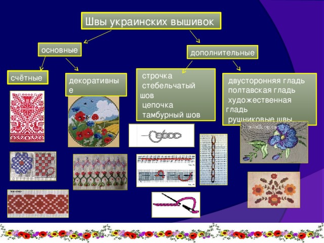 Швы украинских вышивок основные дополнительные  строчка  стебельчатый шов  цепочка  тамбурный шов счётные  двусторонняя гладь декоративные  полтавская гладь  художественная гладь  рушниковые швы